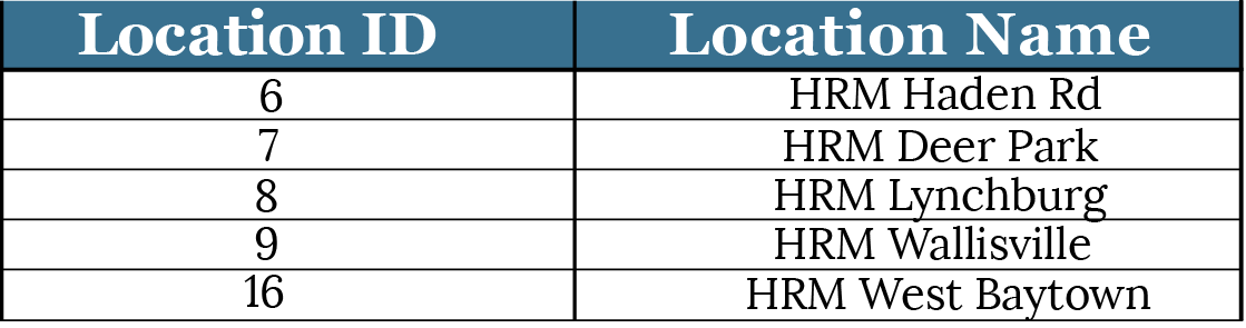 HRM Locations Table
